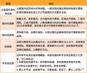 我國實(shí)驗(yàn)試劑供應(yīng)鏈發(fā)展現(xiàn)狀、挑戰(zhàn)與互聯(lián)網(wǎng)銷售趨勢探析